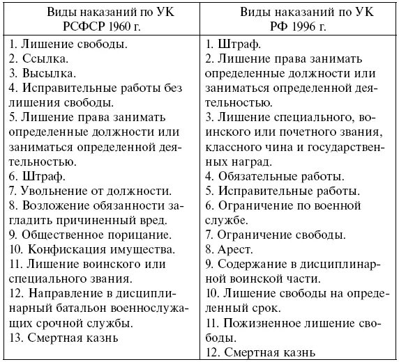 Действующий ук рф действует с. Виды уголовного наказания по УК РФ таблица. Виды наказаний по уголовному кодексу РФ таблица. Таблица виды наказаний в уголовном праве таблица. Виды наказаний по уголовному кодексу 1960.