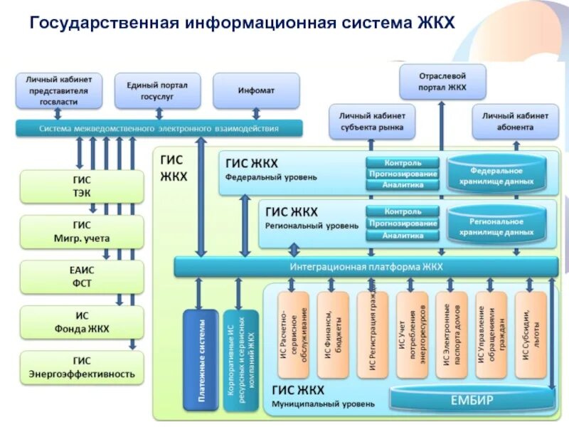 Система ЖКХ. Информационные системы ЖКХ. Структура системы ЖКХ. Государственные информационные системы.