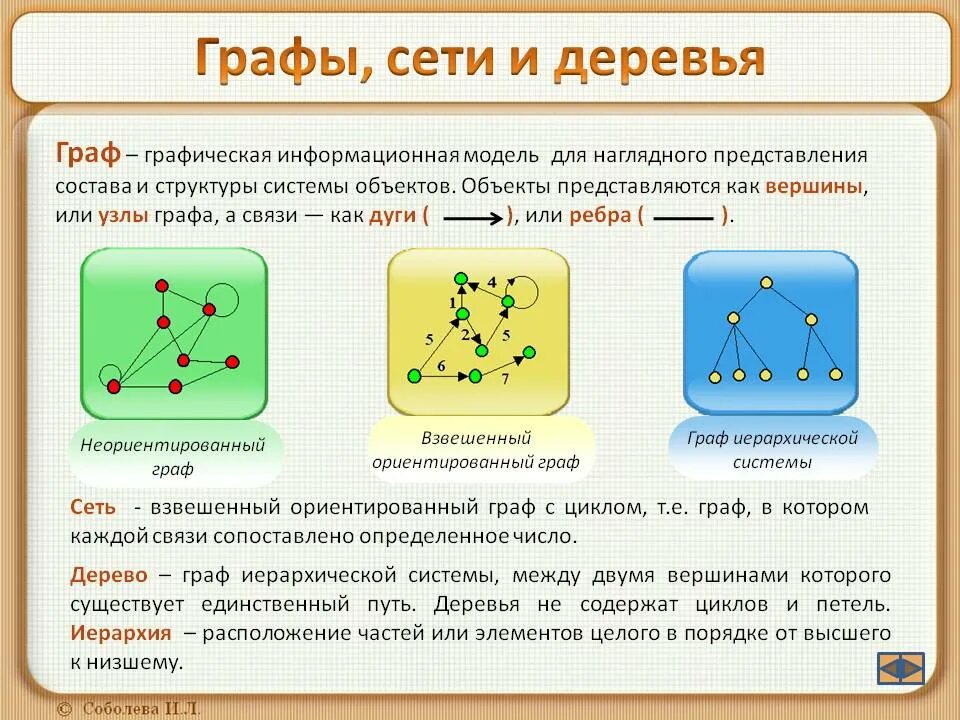 Виды графов в информатике