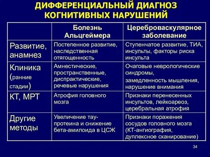 Когнитивные расстройства диагностика