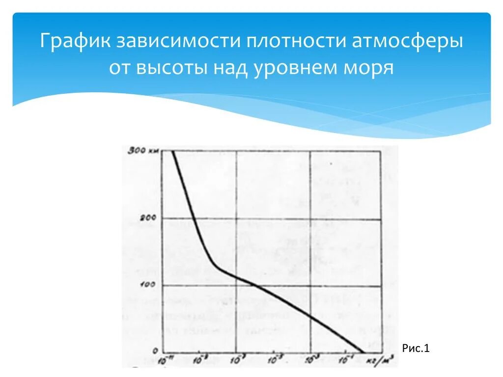 Плотность высоты. График зависимости плотности атмосферы от высоты. График зависимости плотности воздуха от высоты. Зависимость плотности от высоты график. Плотность атмосферы от высоты.