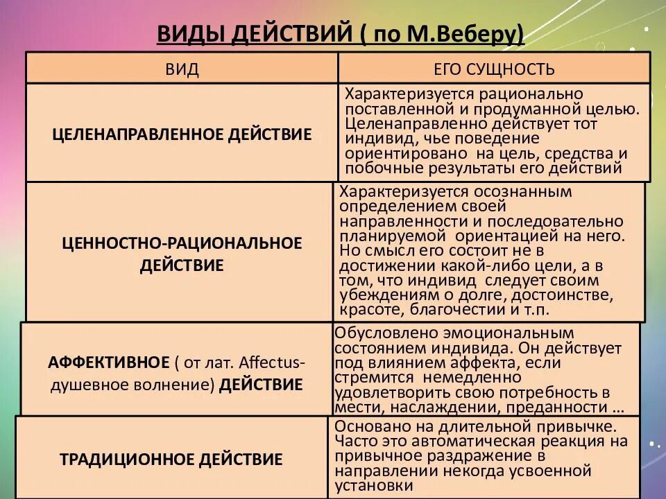 Типы социального действия примеры. Аффективный тип социального действия. Концепция социального действия макса вебера. Аффективный тип социального действия. Виды социального воздействия.
