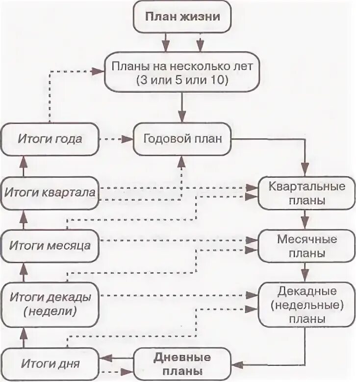 План на несколько лет. Тайм менеджмент схема. схема планов на год. схема планирования жизни. схема планирования года.