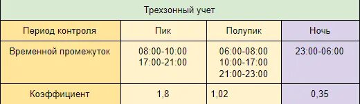 Две зоны суток на электроэнергию. Пик полупик ночь т1. Т1 т2 т3 в счетчике пик полупик. Электроэнергия пик полупик ночь. Трехтарифный учет электроэнергии.