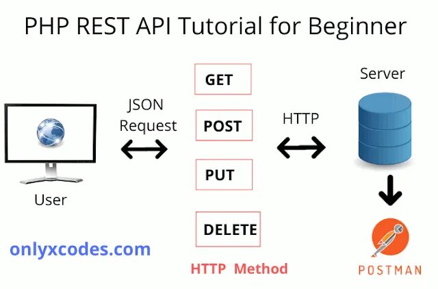 Rest API схема. Rest API сервер. Rest API что это простыми словами. Json rest API. Server request method