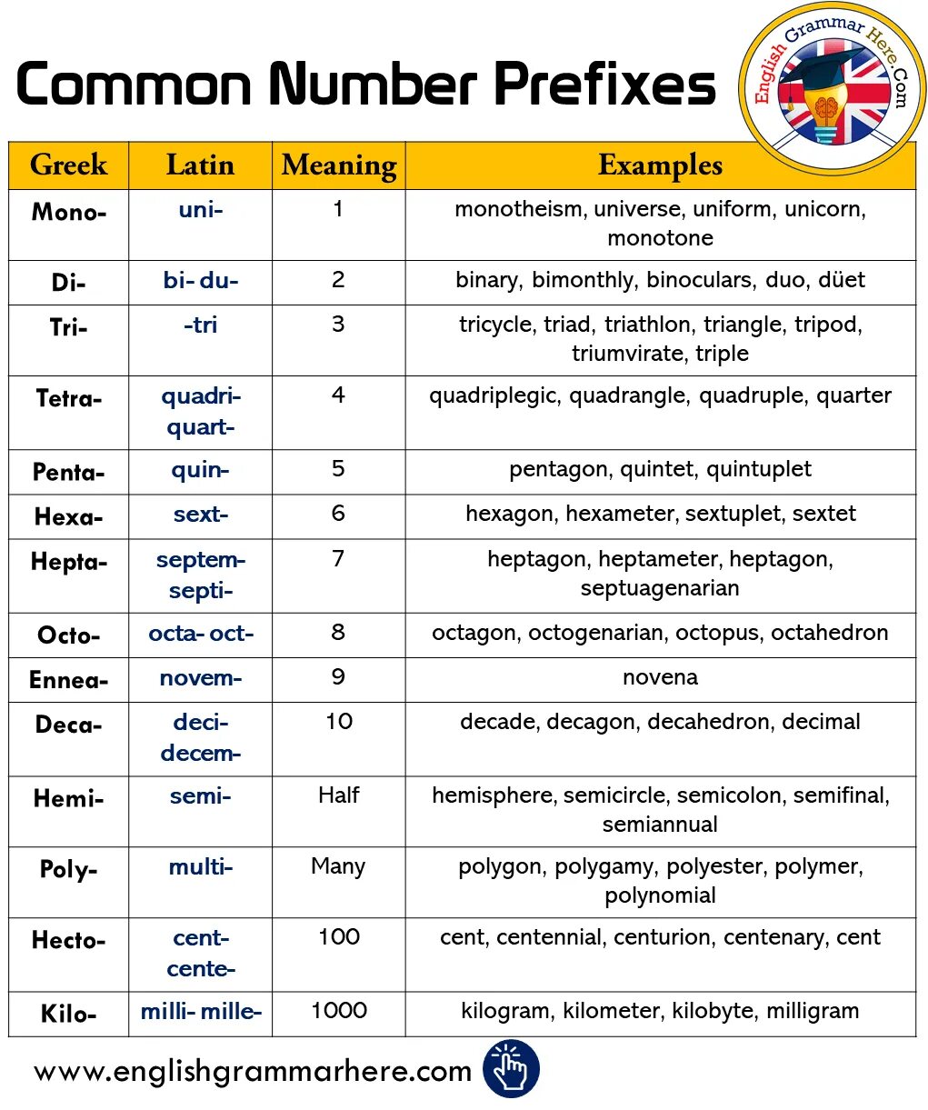 Common number. Префикс bi. common prefixes. prefixes in english таблица. meaning of prefixes in english.