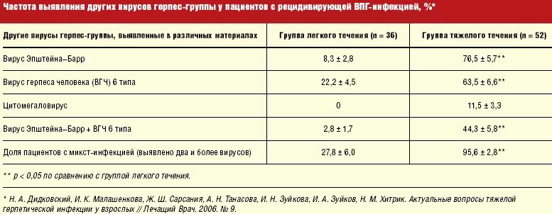 Анализ вирус герпеса у ребенка норм. Герпес 6-го типа у ребенка норма. Вирус герпеса 6 типа норма у детей. Показатели вируса герпеса в крови. Herpes virus 6