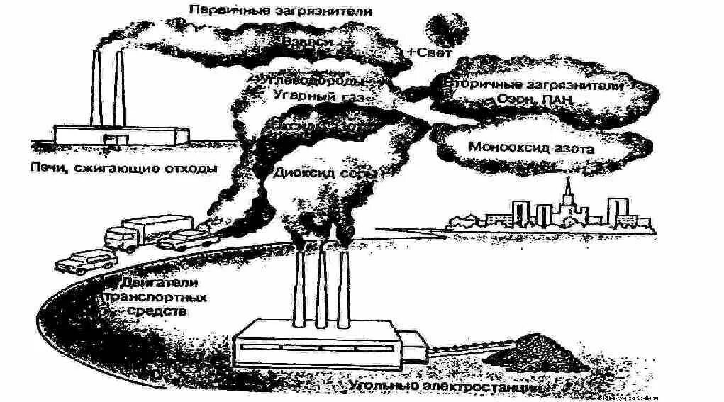 Углеводороды источники загрязнения