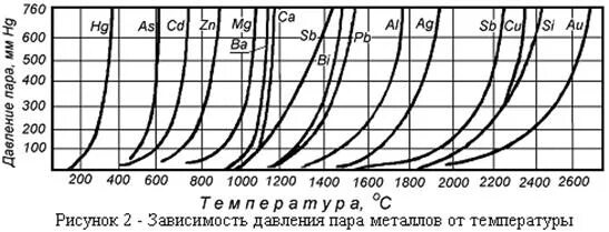 Газовое наполнение ламп накаливания. Температура плавления сплавов меди таблица. Таблица 3 температура плавления некоторых веществ. Сообщение о металле вольфрам. Давление паров алюминия.