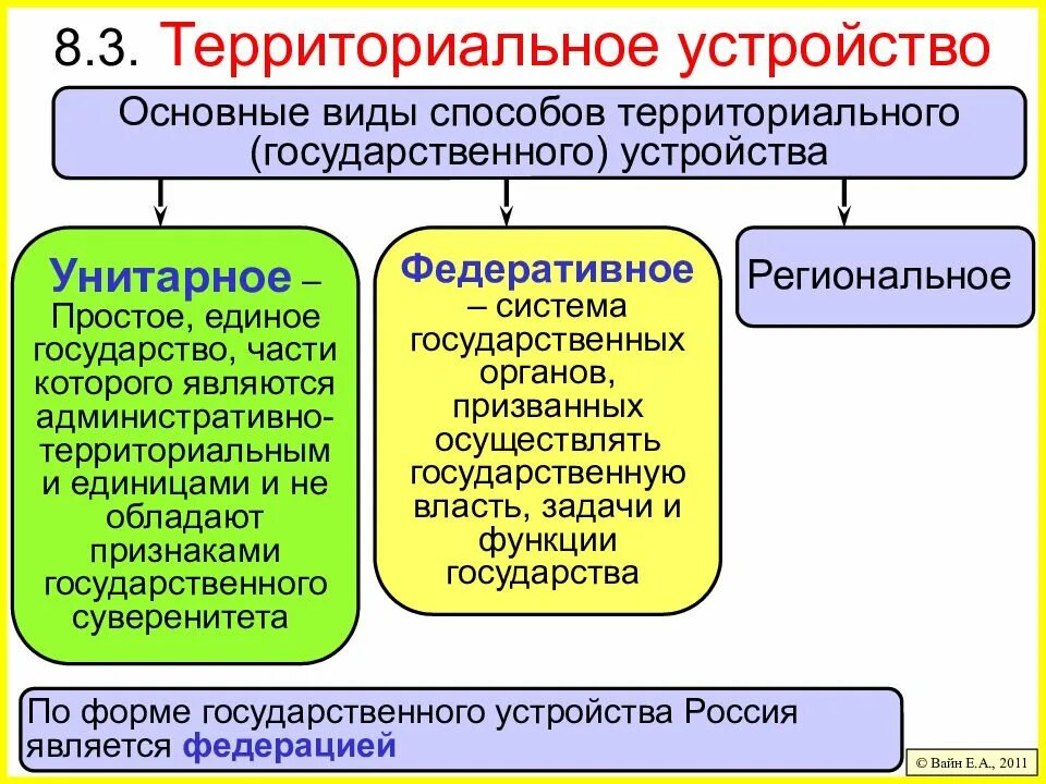 6 формы государственного территориального устройства. Территориальное устройство государства. виды территориального устройства государства. территориальное устройство страны виды. территориально государственное устройство.