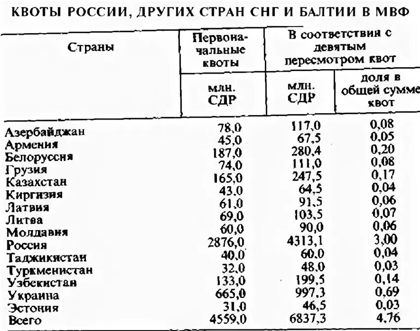 Страны снг балтии. Страны ближнего зарубежья таблица. Страны ближнего зарубежья список стран. Ближнее зарубежье России список стран. Ближнее зарубежье России таблица.