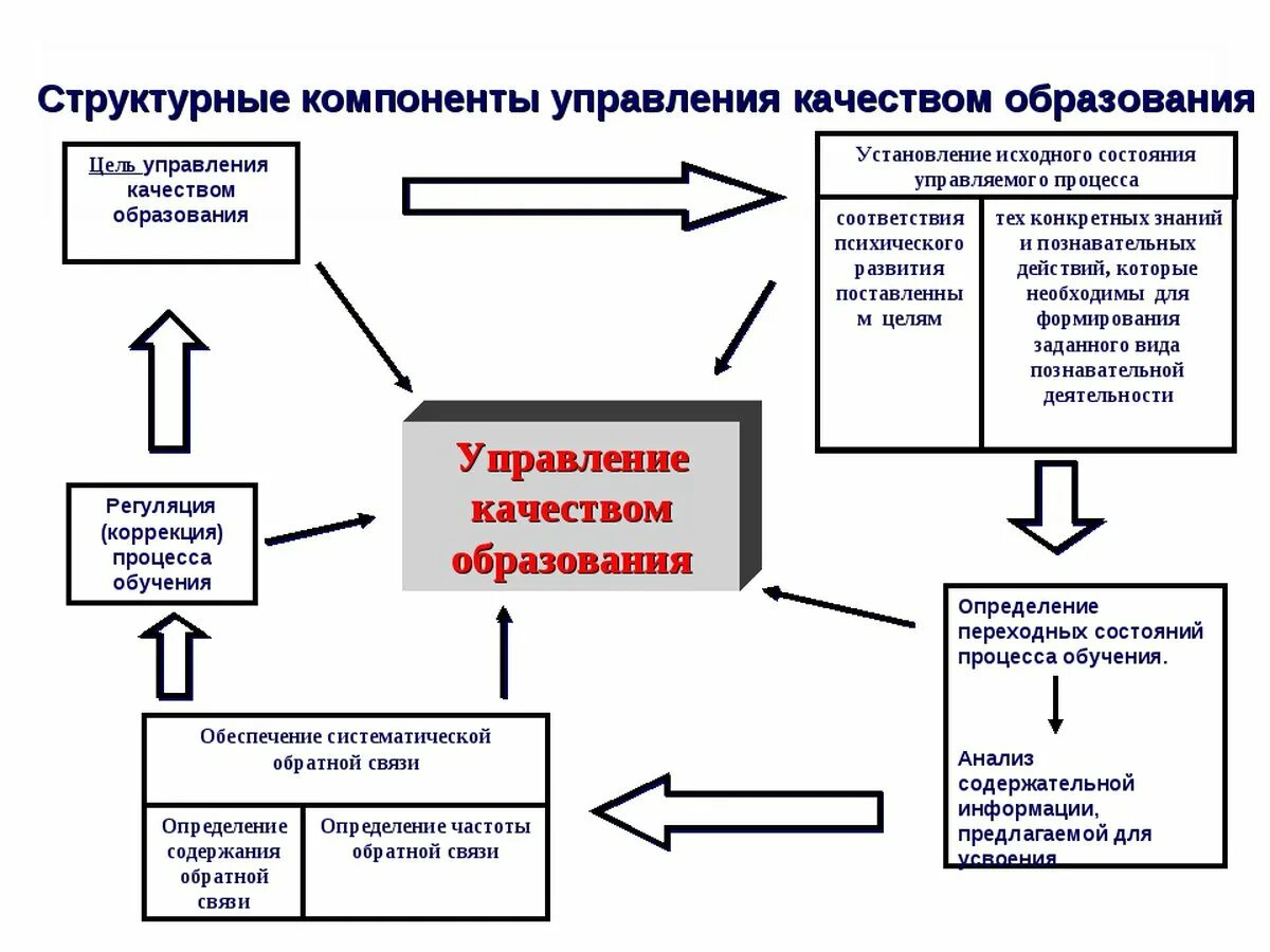 Качество управления образовательным учреждением