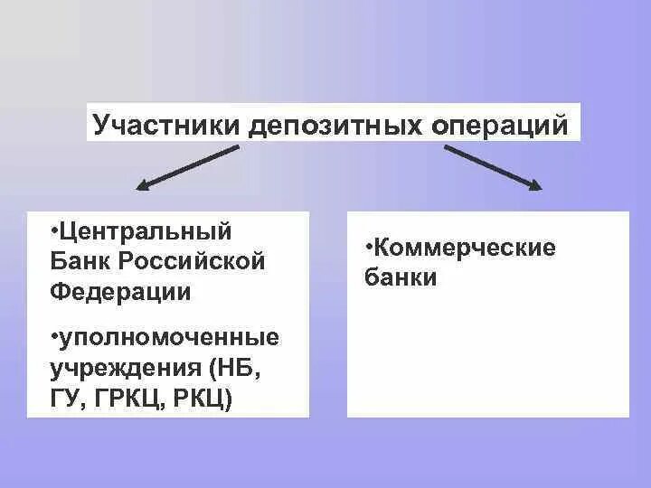 Депозитные операции центрального банка. Операции центрального банка Российской Федерации. Депозитные операции центральных банков. Депозитные операции ЦБ РФ. Участники ЦБ.