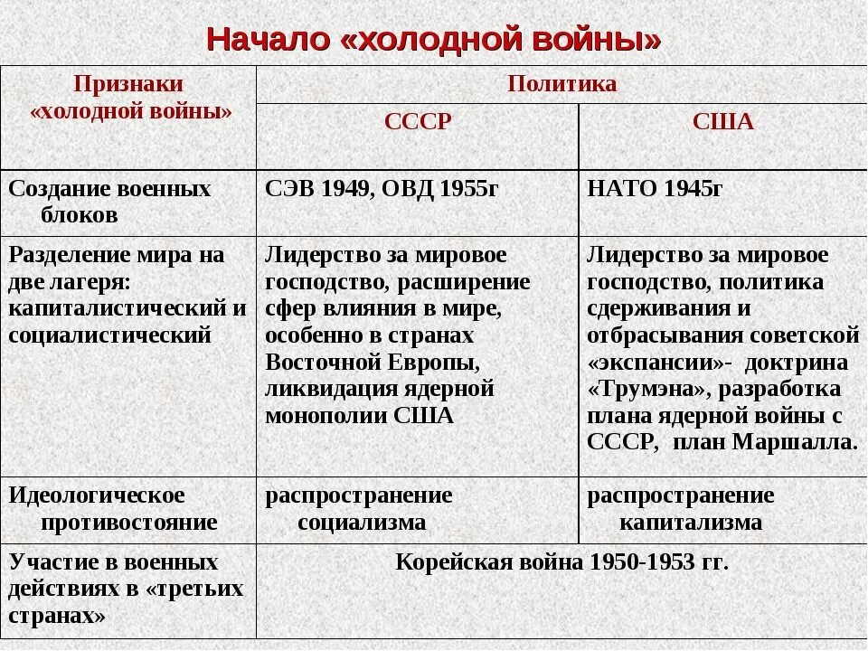 Влияние холодной войны на экономику ссср. Начало холодной войны. СССР начало холодной войны. Политика холодной войны кратко.