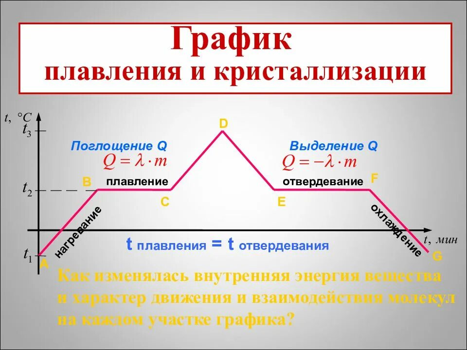 График плавления и кристаллизации физика 8 класс. Схема плавления и кристаллизации. График физика 8 класс плавление. График плавление отвердевани. Плавление физика 10 класс