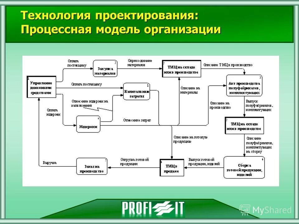 Модель предприятия как есть. Модель предприятия как есть