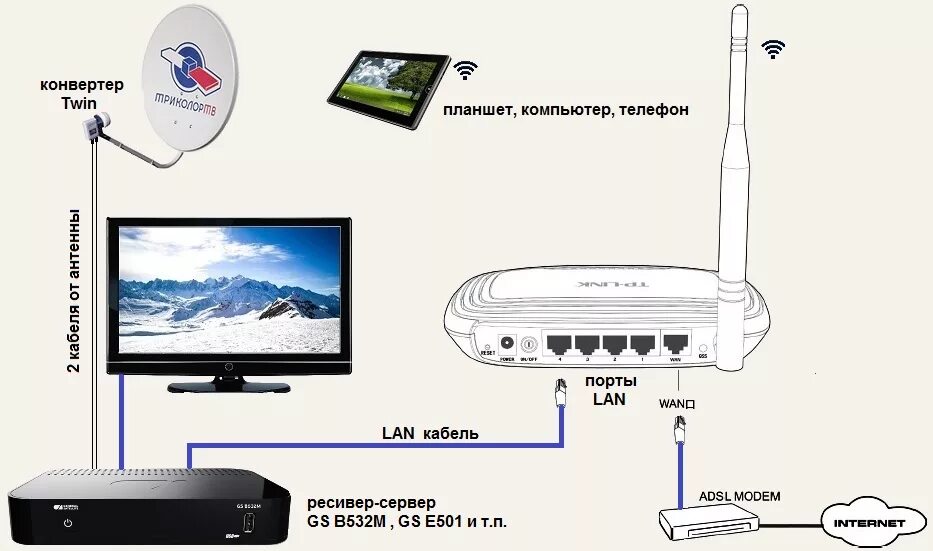 Подключить интернет через тарелку триколор. Схема подключения вай фай роутера. Вай фай роутер для Триколор ТВ. Триколор приставка ресивер с WIFI. Роутер Триколор ТВ через вай фай.