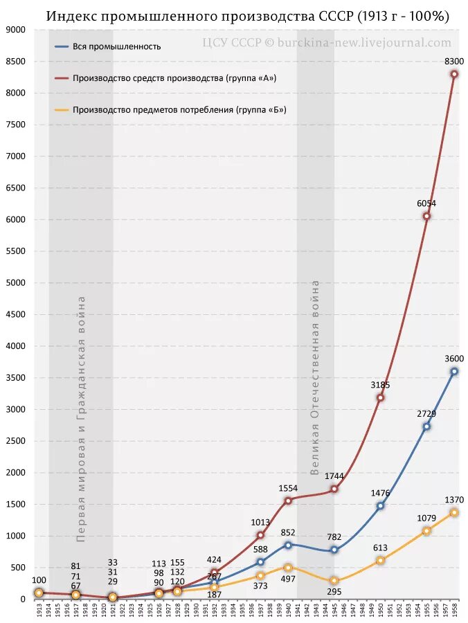 Уровень производства россии. Рост промышленности в СССР график. Экономика СССР И России график. График промышленного производства в СССР. Диаграмма рост экономики СССР.