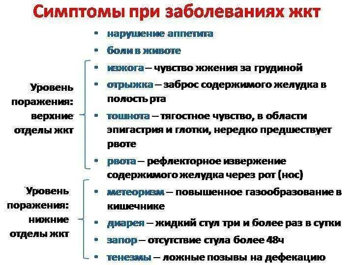 Общие симптомы при заболеваниях органов ЖКТ. Симптомы инфекций пищеварительного тракта. Основные симптомы заболеваний ЖКТ. Основные симптомы заболеваний органов ЖКТ.