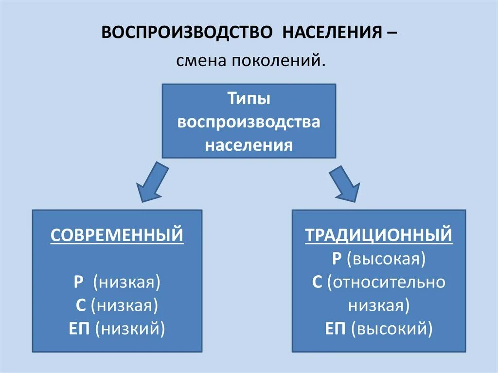 Тип воспроизводства населения России. Воспроиизводствонаселения. Численность и воспроизводство населения России. Воспроизводство населения это в географии.