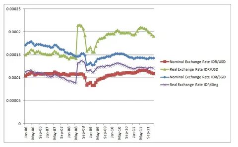 Real rate