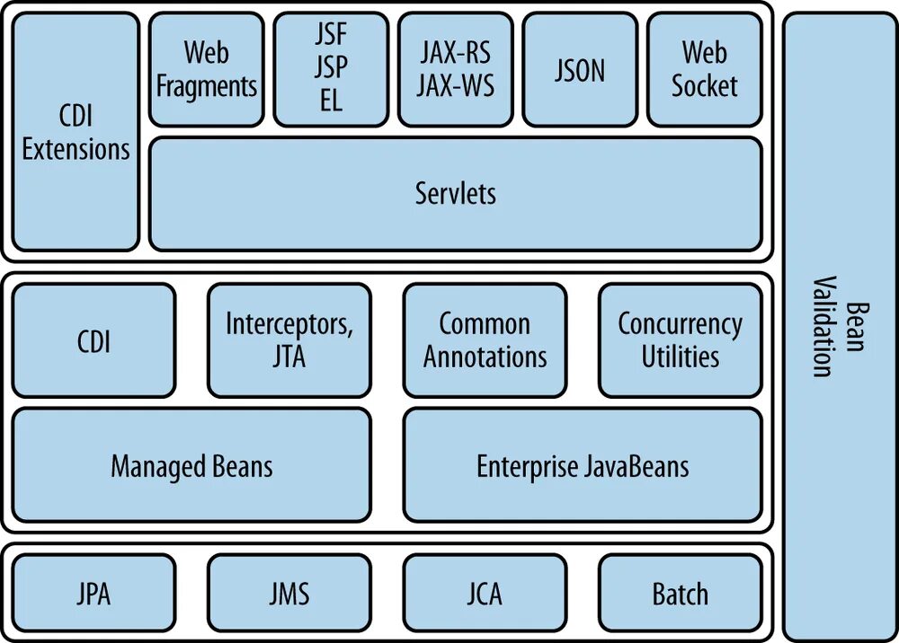 Java спецификация. Java ee. стек технологий java. java platform enterprise edition. java ee 7.