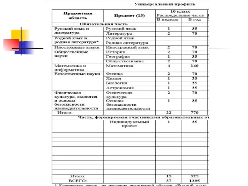 Примерный учебный план по фгос основная школа. 2 1 класс. Учебный план 1-4 классы фгос третьего поколения. Учебный план зпр 7. Программа умственная отсталость 1 вариант.