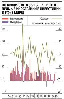 Российские зарубежные инвестиции