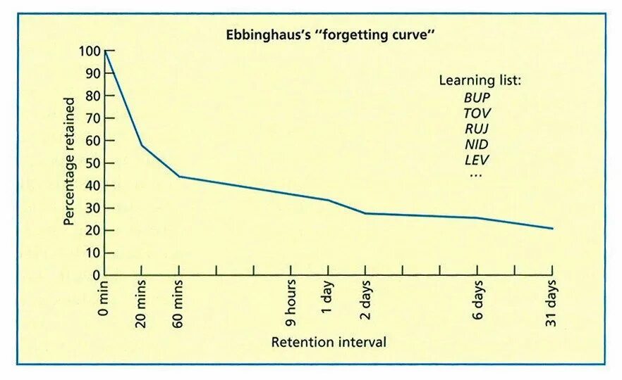 Types of forgetting. Ebbinghaus curve. forgetting curve. эббингауз фото. hermann ebbinghaus.