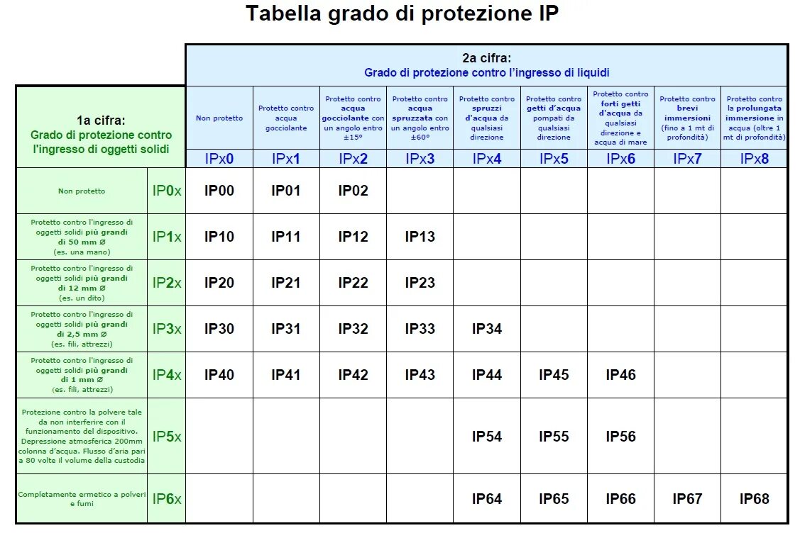 Уровень влагозащиты. Степень IP защиты IP 5x. Степень защиты оболочки IP 67. Степень защиты IP x4. Степень защиты ip44 или ip65.