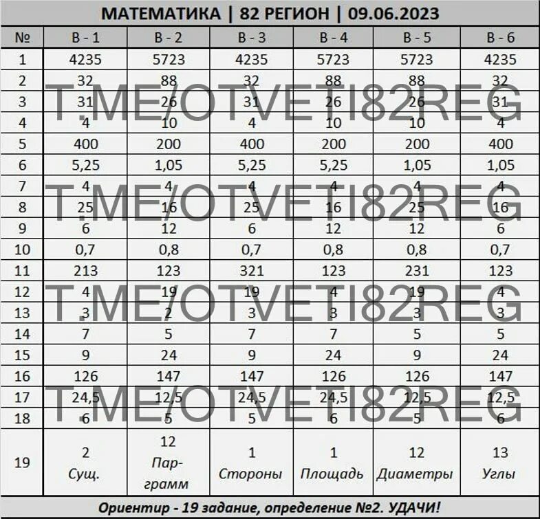 Ответы огэ 62 регион. Ответы огэ. Ответы по огэ. Ответы огэ география 2023. 82 регион ответы огэ.