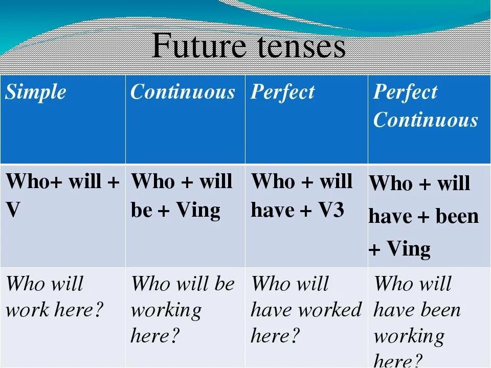 Future какое время. Таблица Future simple Future Continuous Future perfect. Таблица будущего времени в английском языке. Future Tenses в английском языке правило. Future Tenses в английском языке таблица.