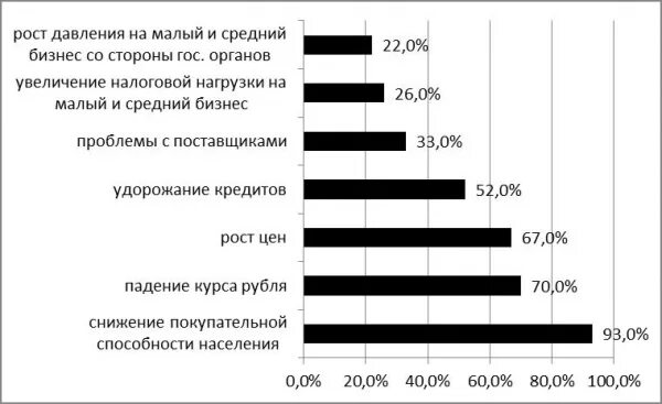 Увеличение налогов на бизнес. Высокая налоговая нагрузка на малый бизнес. Повышение налоговой нагрузки. Налоговая нагрузка малый бизнес статистика. Высокая налоговая загрузка.