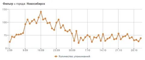Рост видное