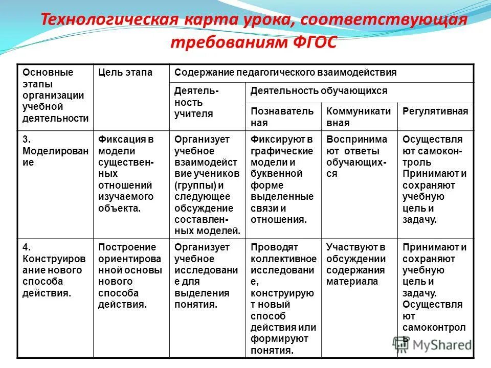 Когда урок соответствует фгос. Насколько урок соответствует требованиям фгос пример. Занятия соответствующие фгос. Как построить урок по фгос. Вывод урока в начальной школе.