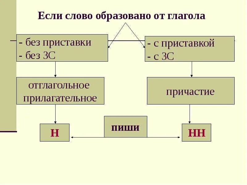Отглагольное прилагательное с приставкой