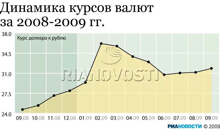Курс доллара к рублю 2008