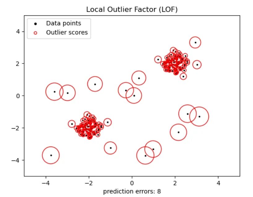 Local Outlier Factor. Local Outlier Factor (LOF). Local Outlier Factor логотип. Local Outlier Factor Clustering. Local method