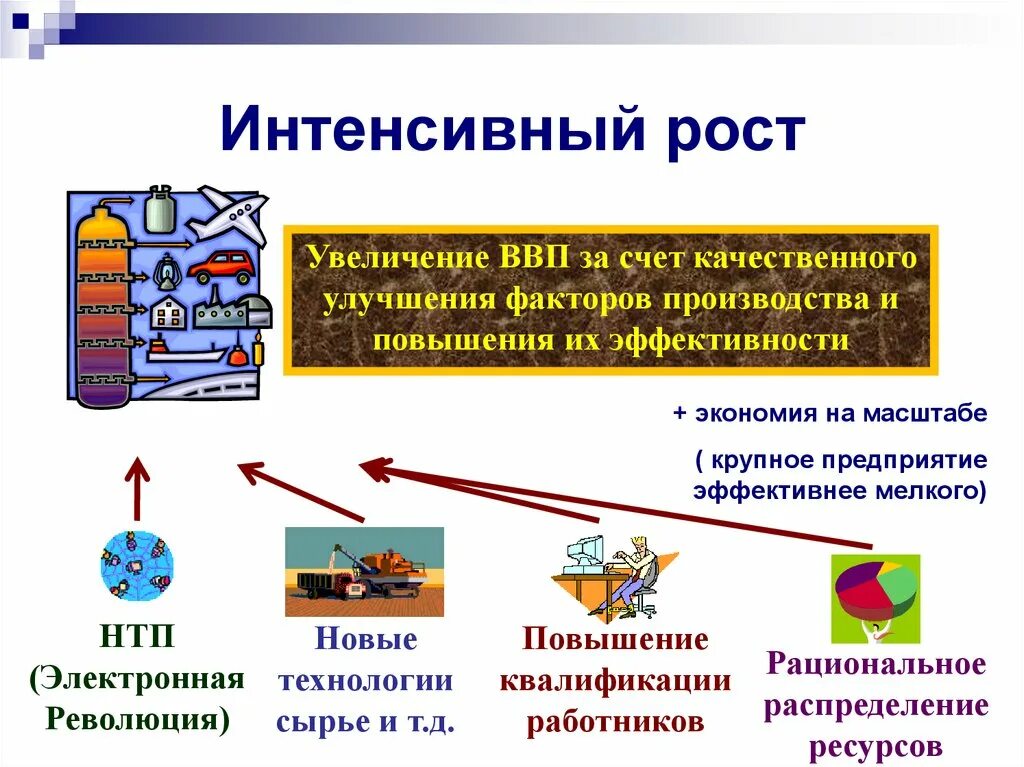 Примеры интенсивного экономического роста. Интенсивный рост экономики. Интенсивный Тип экономического роста. Интенсивное развитие примеры. Назовите факторы экстенсивного