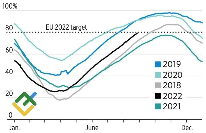 Сколько идет евро. ВВП Европы 2022. Экономический спад. Динамика. Газовые хранилища Европы.