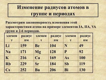 Уменьшение атомного радиуса по таблице