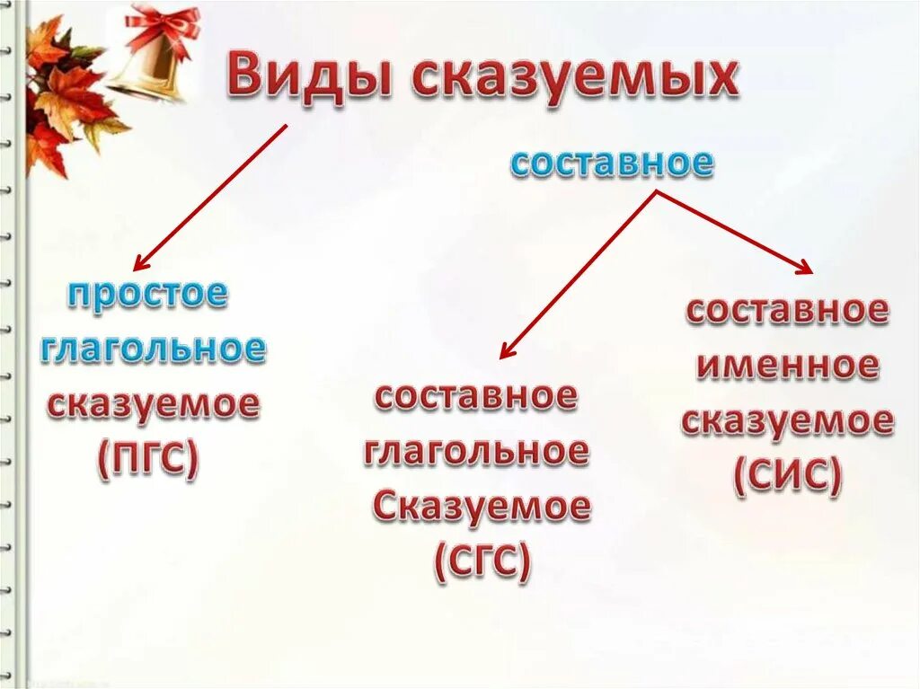 8 Кл. Сказуемое. Типы сказуемых. Простое глпагольное сказуемрк. Простое и составное сказуемое. Простое глагольное сказуемое.