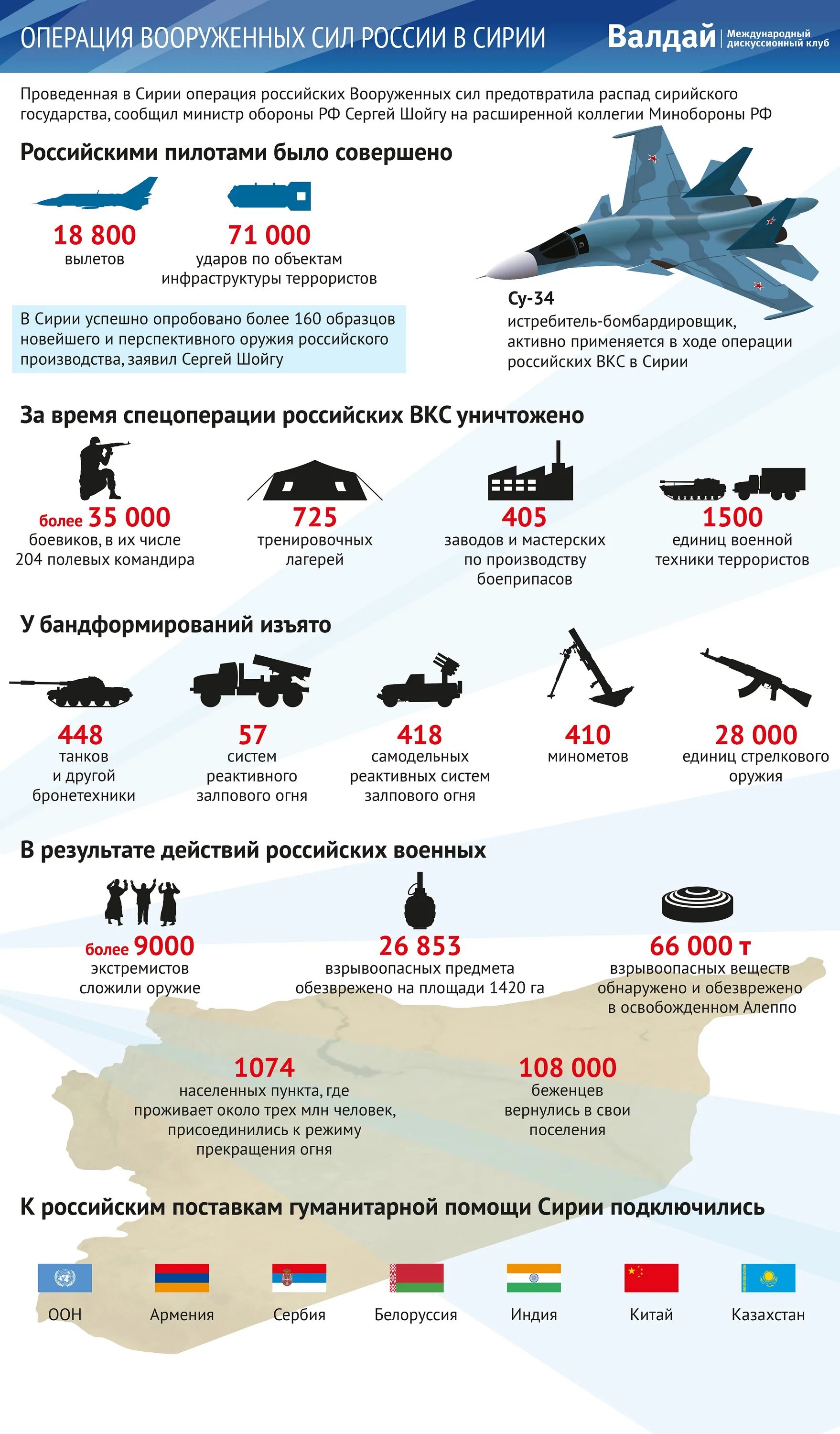 РФ численность военных в Сирии. Вооружённые силы России. Потели Российской армии. Численность Российской армии.