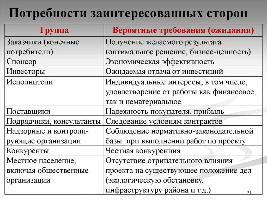 Ключевые группы участники. Требования и ожидания заинтересованных сторон. Заинтересованные стороны стейкхолдеры. Потребности заинтересованных сторон. Потребности и ожидания заинтересованных сторон организации.