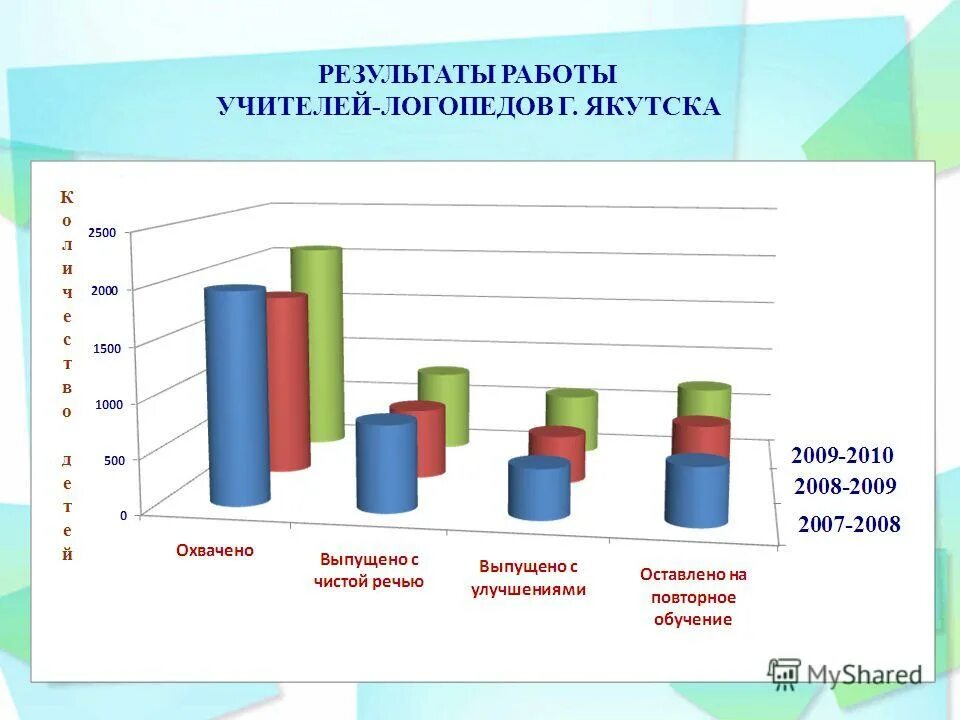 Результаты работы учителя логопеда. Годовой отчет логопеда в детском саду. Направления работы лого. Анализ работы логопеда в доу. Итоги коррекционной работы логопеда доу.