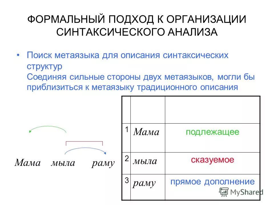 Синтаксическая организация предложения