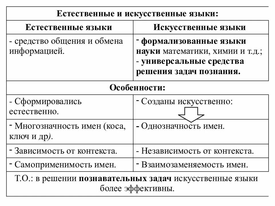 Средства естественного языка. Естественный язык и искусственные языки. Различия искусственных и естественных языков. Естественные и искусственные языки примеры. Характеристика естественного языка.