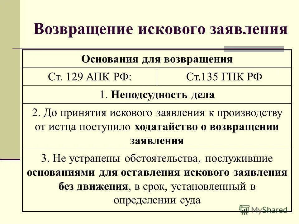 Гпк исковое без движения. Возвращение искового заявления. Отказ в принятии искового заявления. Основания для отказа в принятии искового заявления. Основания для возвращения искового заявления.