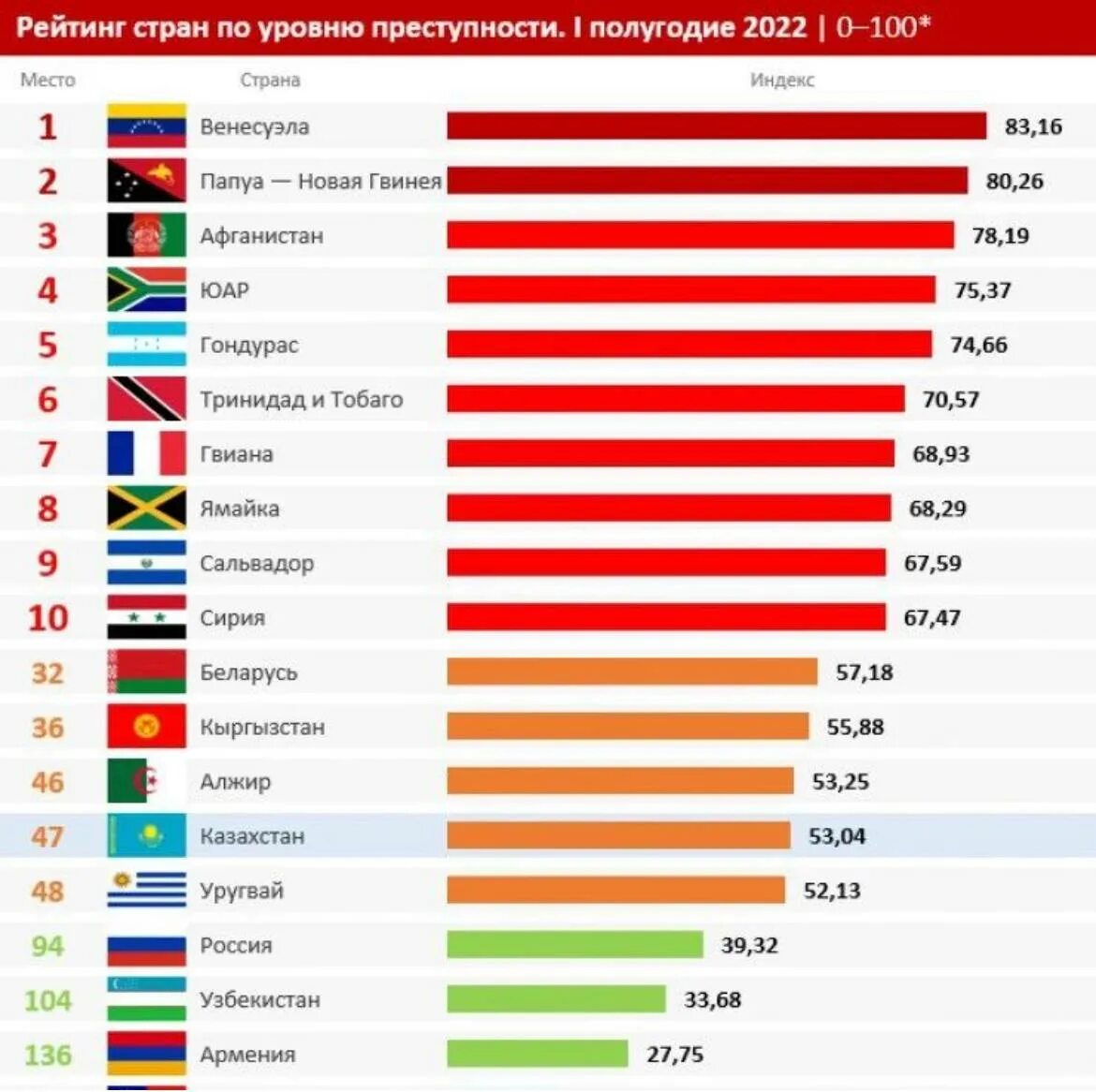 Топ стран. Страна пл преступности. Топ стран по. Уровень преступности по странам 2022. Список стран по рейтингу