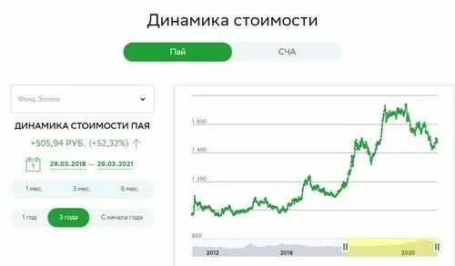 Цена золота на сегодня в сбербанке омс. Инвестиции в золото Сбербанк. ПИФ золото. ПИФ Сбербанка золото. ПИФ природные ресурсы Сбербанка.